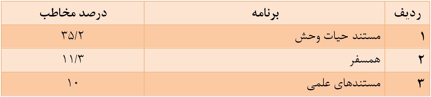 &laquo;دورهمی&zwnj;&raquo; پرمخاطب&zwnj;ترین برنامه تلویزیون شد
