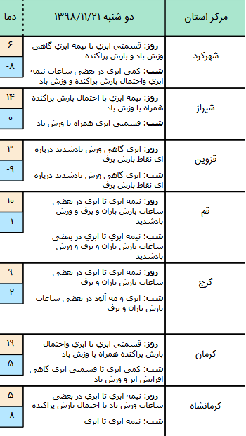 وضعیت آب و هوا در ۲۱ بهمن/ پایداری بارش برف و باران، کاهش دما و وزش باد شدید