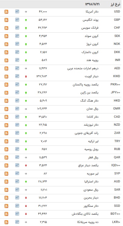 نرخ ۴۷ ارز بین بانکی در ۲۲ بهمن/ ۲۵ ارز رسمی گران شدند + جدول