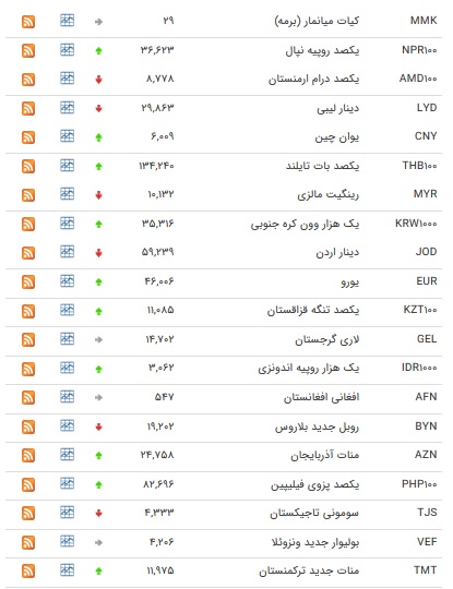نرخ ۴۷ ارز بین بانکی در ۲۲ بهمن/ ۲۵ ارز رسمی گران شدند + جدول