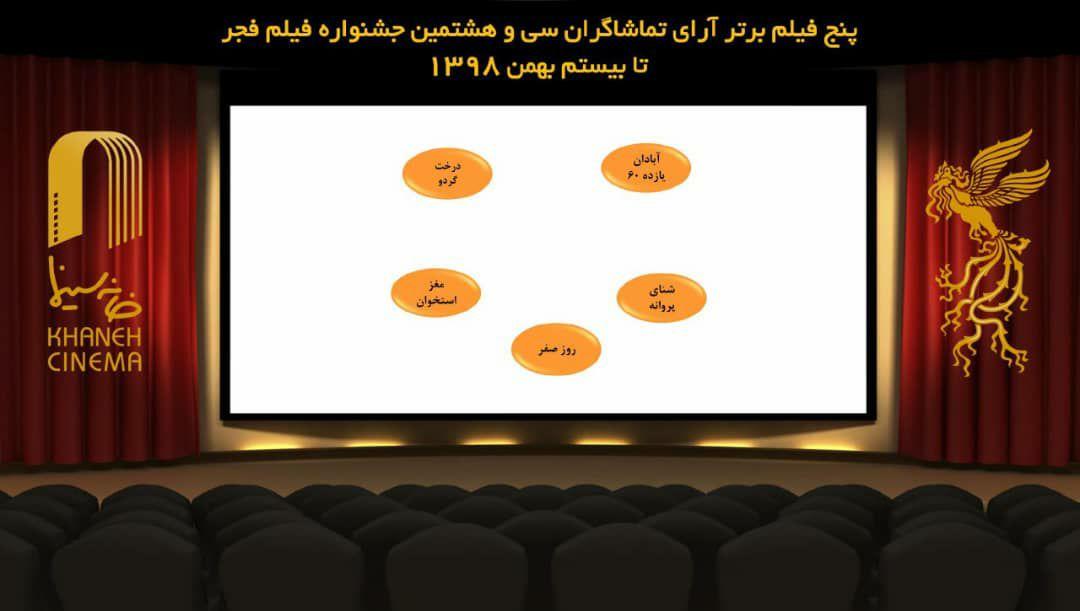 نامزد&zwnj;های سیمرغ بهترین فیلم مردمی فجر ۳۸ معرفی شدند