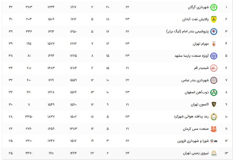 کار سخت اکسونی&zwnj;ها در قم / جدال دیدنی آبادانی&zwnj;ها و گرگانی&zwnj;ها در جنوب