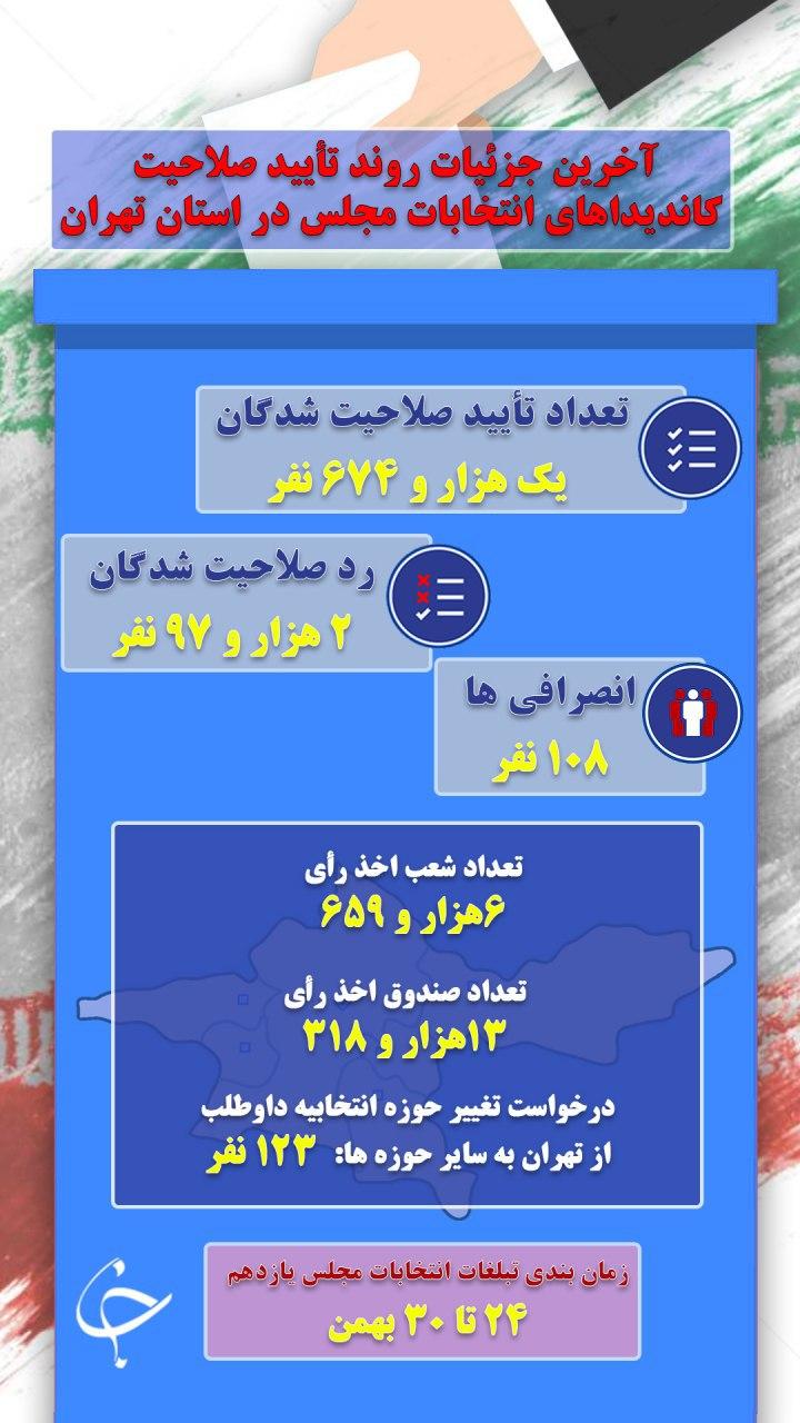 آمار انتخابات مجلس یازدهم در تهران