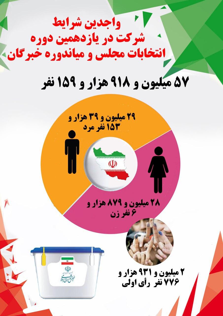جزئیات تعداد واجدین شرایط برای شرکت در انتخابات مجلس چگونه است؟ جزئیات تعداد واجدین شرایط برای شرکت در انتخابات مجلس چگونه است؟