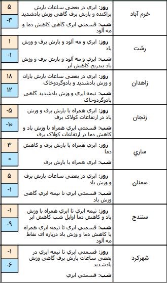 وضعیت آب و هوا در ۲۲ بهمن / کاهش محسوس دما در اغلب نقاط کشور