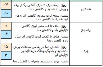 وضعیت آب و هوا در ۲۲ بهمن / کاهش محسوس دما در اغلب نقاط کشور