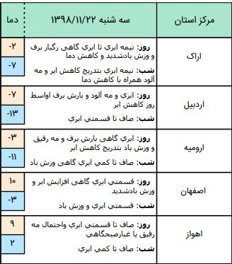 وضعیت آب و هوا در ۲۲ بهمن / کاهش محسوس دما در اغلب نقاط کشور