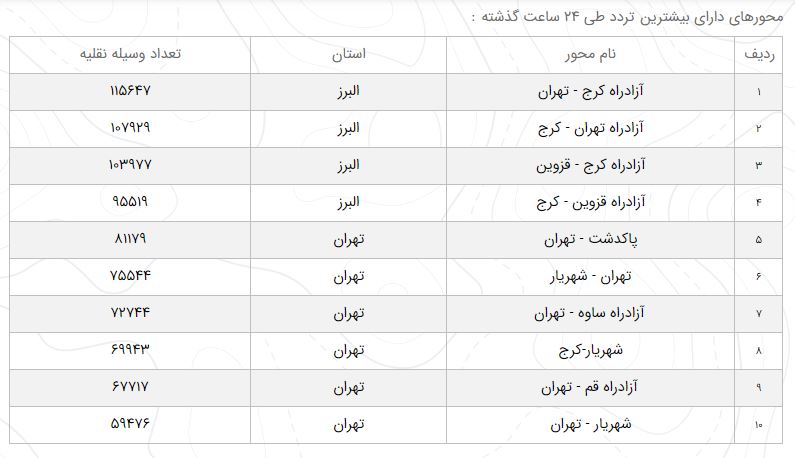 وضعیت راه های کشور