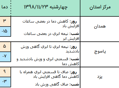وضعیت آب و هوا در ۲۳ بهمن/ افت محسوس دما و بارش پراکنده باران در نیمه شرقی کشور