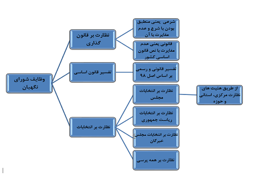 ساختار و وظایف شورای نگهبان