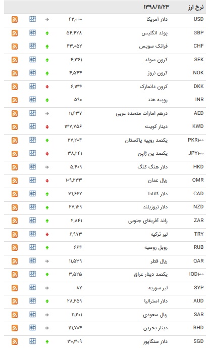 نرخ ۴۷ ارز بین بانکی در ۲۳ بهمن/ ۲۴ ارز رسمی گران شدند + جدول