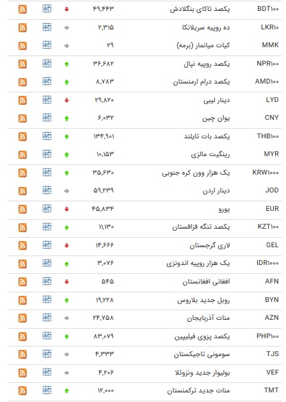 نرخ ۴۷ ارز بین بانکی در ۲۳ بهمن/ ۲۴ ارز رسمی گران شدند + جدول