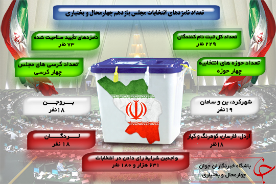جزئیات داوطلبان انتخابات مجلس یازدهم چهارمحال و بختیاری + اینفوگرافی