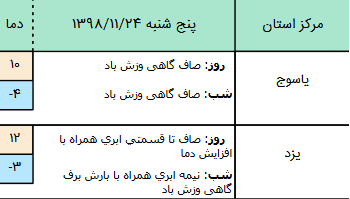 وضعیت آب و هوا در ۲۴ بهمن/ پیش&zwnj;بینی بارش برف برای در ارتفاعات و دامنه&zwnj;های البرز