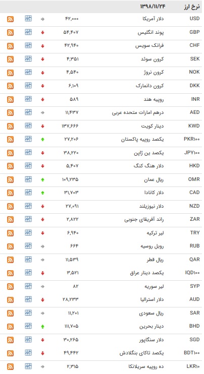 نرخ ۴۷ ارز بین بانکی در ۲۴ بهمن/ ۸ ارز رسمی گران شدند + جدول