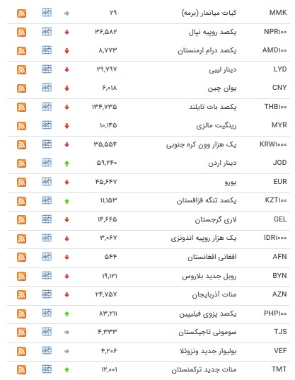 نرخ ۴۷ ارز بین بانکی در ۲۴ بهمن/ ۸ ارز رسمی گران شدند + جدول