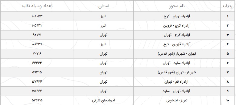 وضعیت راه&zwnj;های کشور در ۲۳ بهمن / افزایش ۱۳.۲ درصدی تردد در محور&zwnj;های برون شهری