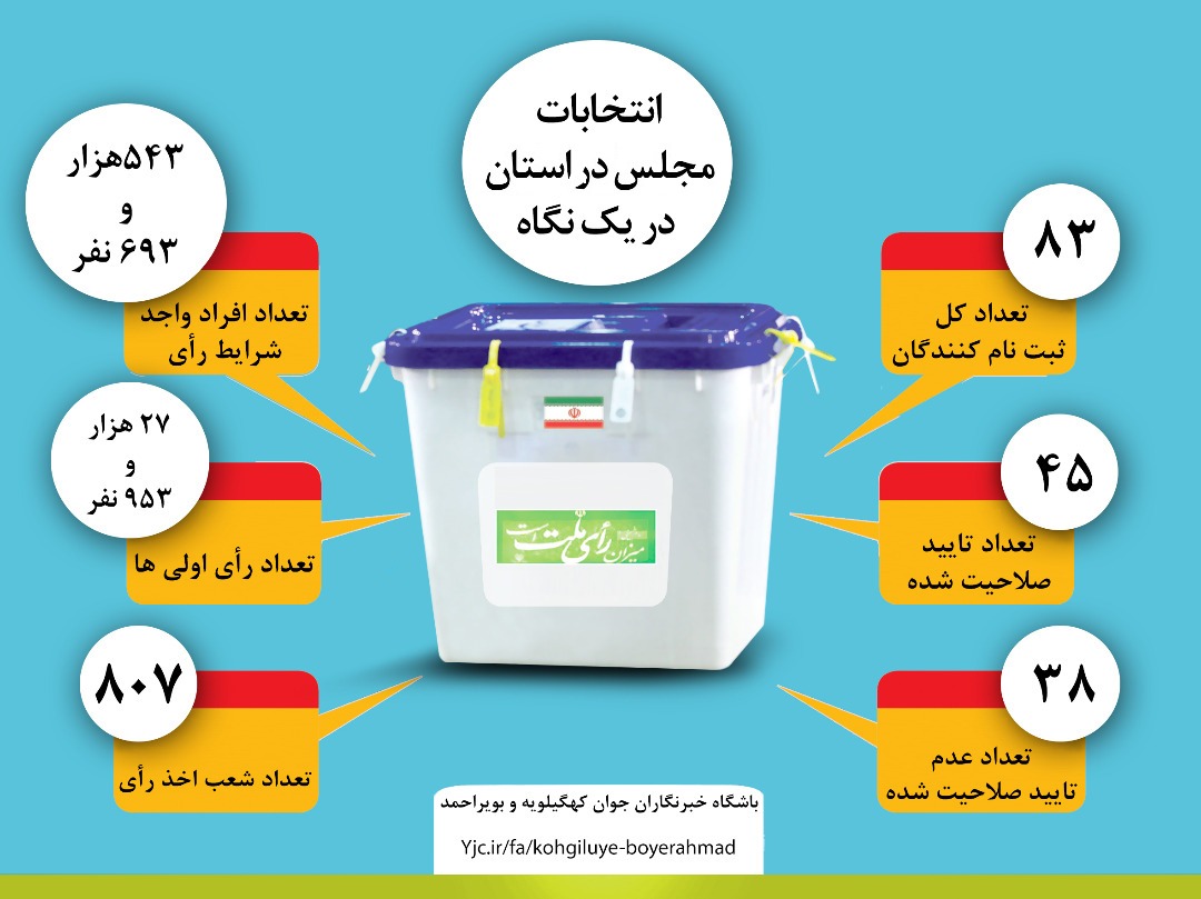 انتخابات یازدهمین دوره مجلس شورای اسلامی در کهگیلیویه و بویراحمد در یک نگاه