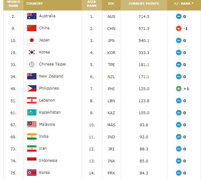 تازه&zwnj;ترین رده بندی جهانی بسکتبال زنان؛ بانوان ایران همچنان در جایگاه ۷۳ جهان