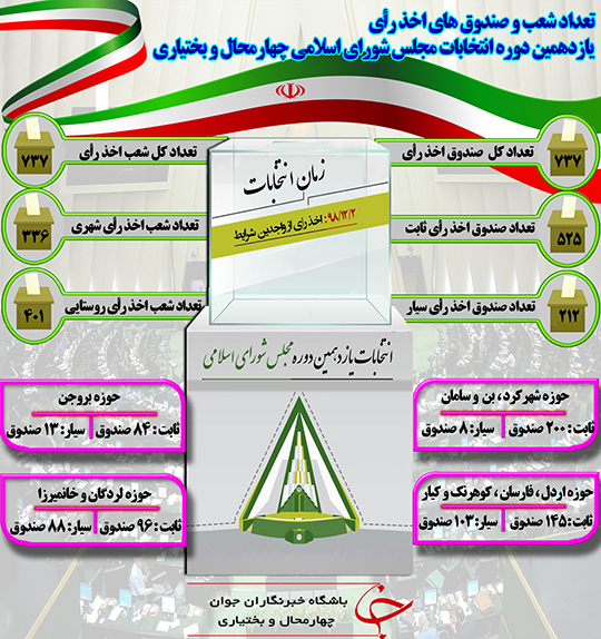 پیش یینی ۷۳۷ شعبه اخذ رأی در چهارمحال و بختیاری