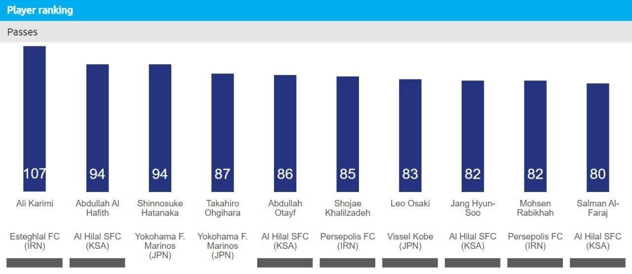 آمار نمایندگان ایران در هفته نخست لیگ قهرمانان آسیا