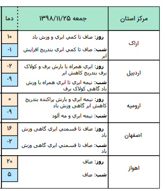 وضعیت آب و هوا در ۲۵ بهمن/پیش بینی وزش باد شدید در تهران عصر امروز