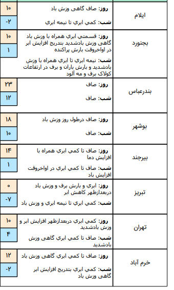 وضعیت آب و هوا در ۲۵ بهمن/پیش بینی وزش باد شدید در تهران عصر امروز