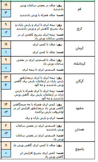 وضعیت آب و هوا در ۲۵ بهمن/پیش بینی وزش باد شدید در تهران عصر امروز