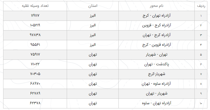 وضعیت راه&zwnj;های کشور در ۲۵ بهمن/ افزایش ۱۳.۳ درصدی تردد در محور&zwnj;های برون شهری