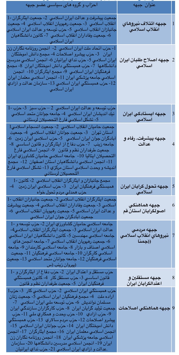 چرا احزاب در انتخابات مجلس یازدهم نقش مهم و کلیدی دارند؟