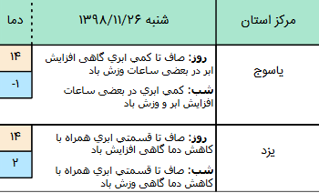 وضعیت آب و هوا در ۲۶ بهمن/ پیش&zwnj;بینی وزش باد و کاهش محسوس دما