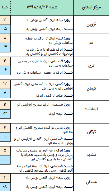 وضعیت آب و هوا در ۲۶ بهمن/ پیش&zwnj;بینی وزش باد و کاهش محسوس دما