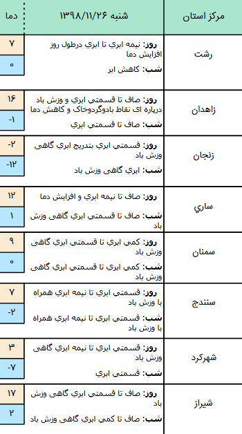 وضعیت آب و هوا در ۲۶ بهمن/ پیش&zwnj;بینی وزش باد و کاهش محسوس دما