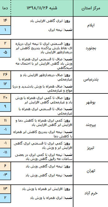 وضعیت آب و هوا در ۲۶ بهمن/ پیش&zwnj;بینی وزش باد و کاهش محسوس دما