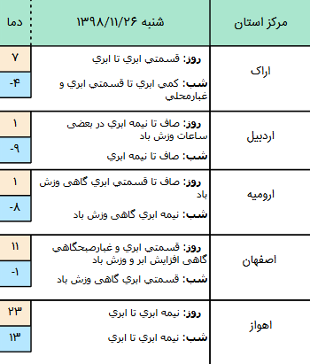 وضعیت آب و هوا در ۲۶ بهمن/ پیش&zwnj;بینی وزش باد و کاهش محسوس دما
