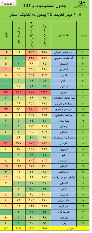 مسمومیت با گاز co در کشور