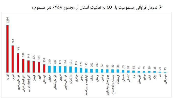 مسمومیت با گاز co
