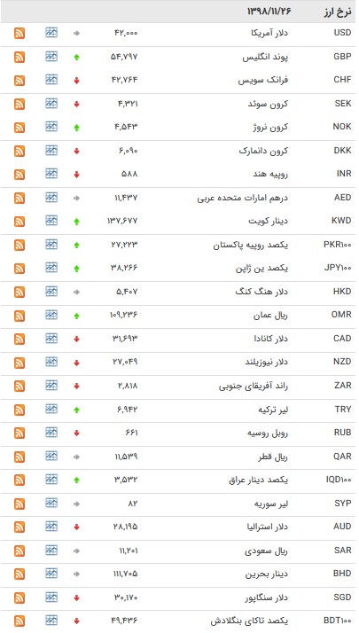 نرخ ۴۷ ارز بین بانکی در ۲۶ بهمن/ ۱۳ ارز رسمی گران شدند + جدول