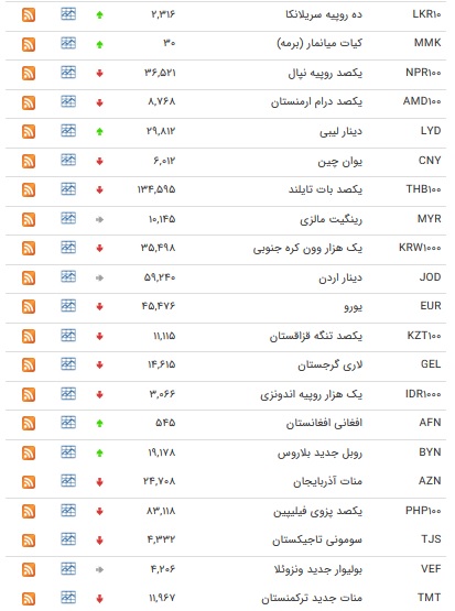 نرخ ۴۷ ارز بین بانکی در ۲۶ بهمن/ ۱۳ ارز رسمی گران شدند + جدول