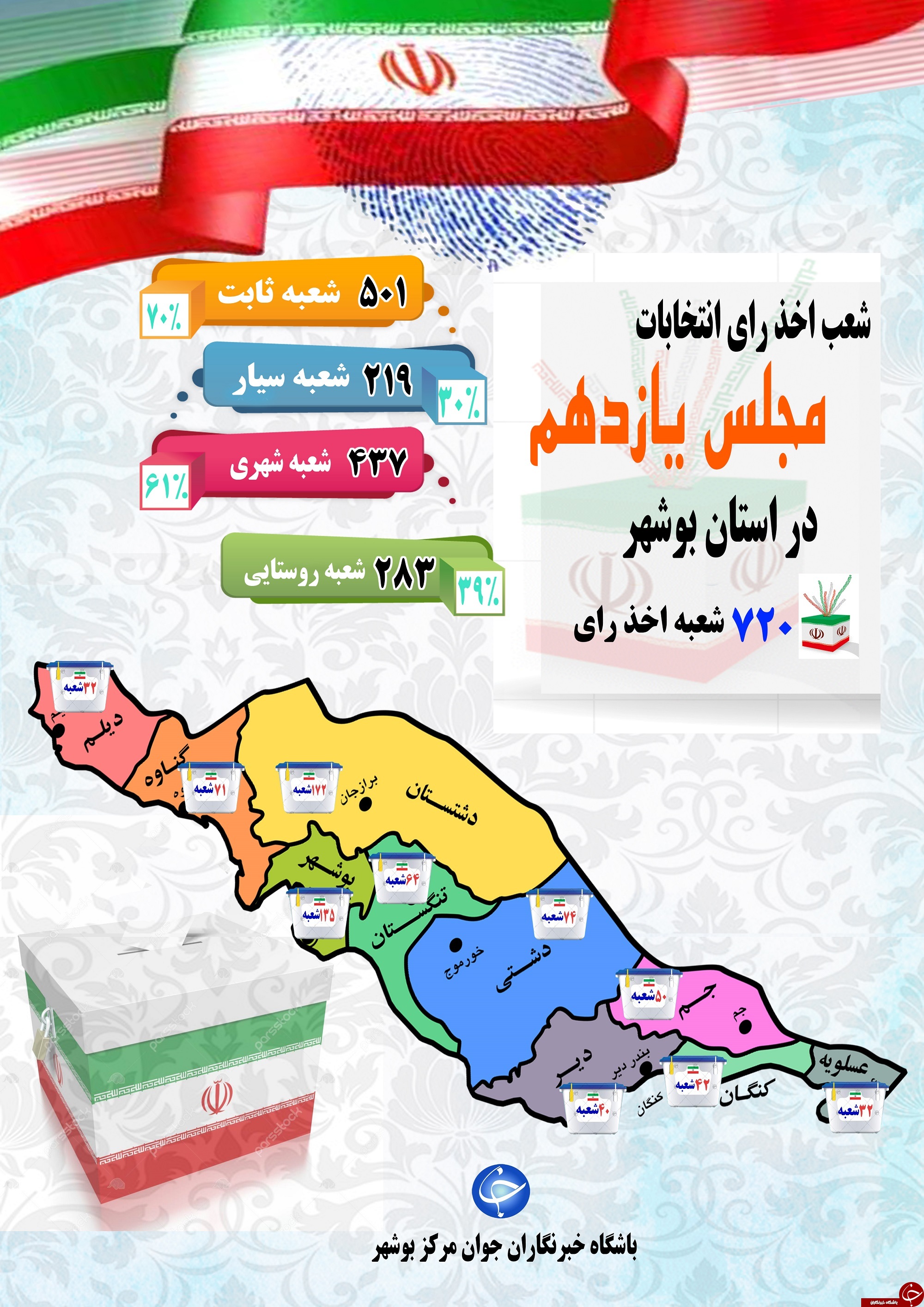 اینفوگرافی/ تعیین ۷۲۰ شعبه اخذ رای برای انتخابات مجلس یازدهم در بوشهر
