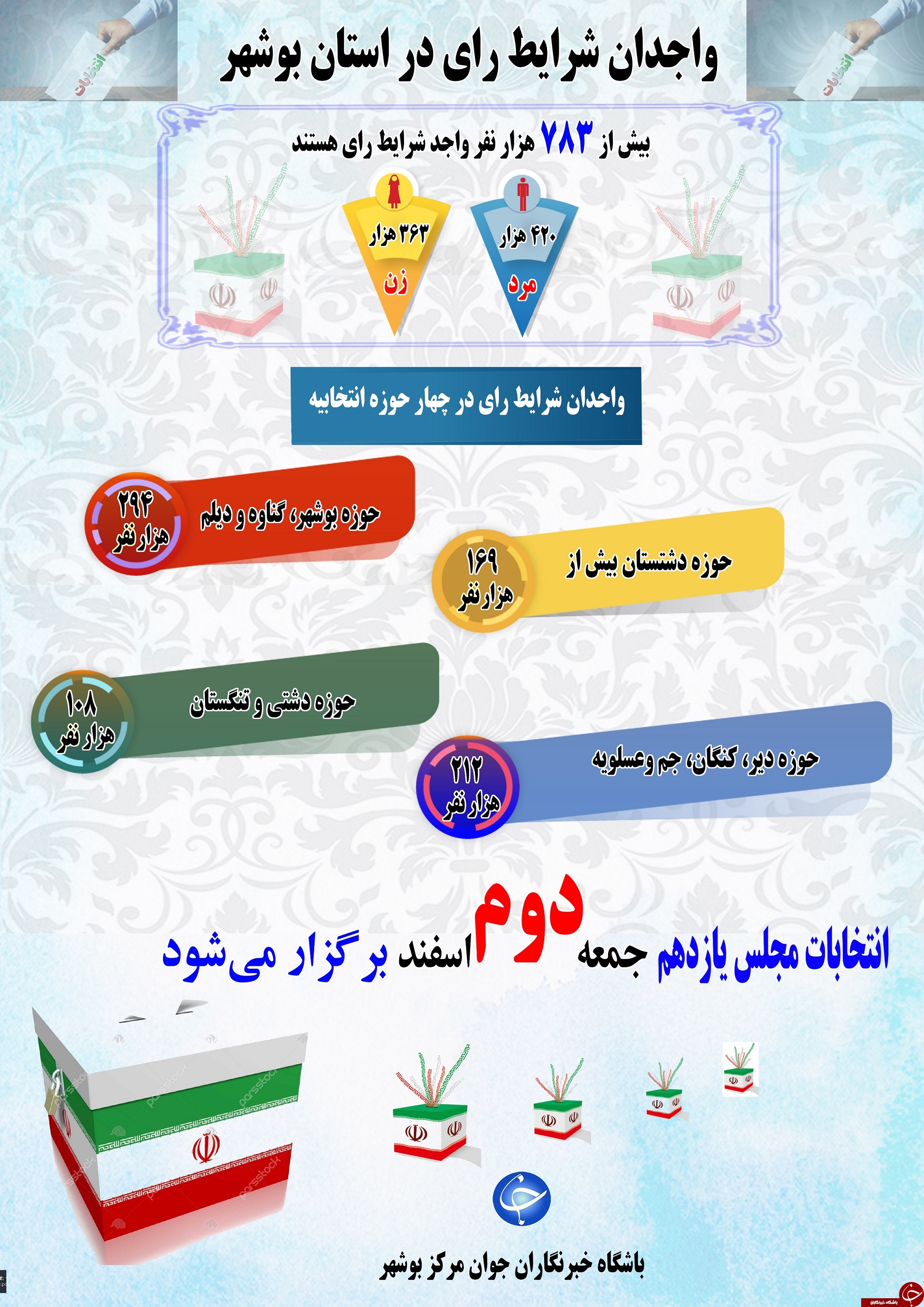اینفوگرافی از واجدان شرایط رای در استان بوشهر/ بیش از ۷۸۳ هزار نفر واجد شرایط رای دادن هستند