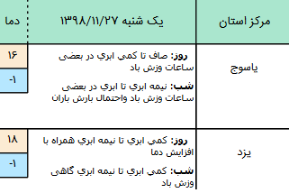وضعیت آب و هوا در ۲۷ بهمن/ ورود سامانه بارشی از شمال&zwnj;غرب کشور