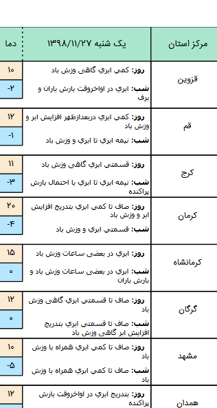وضعیت آب و هوا در ۲۷ بهمن/ ورود سامانه بارشی از شمال&zwnj;غرب کشور