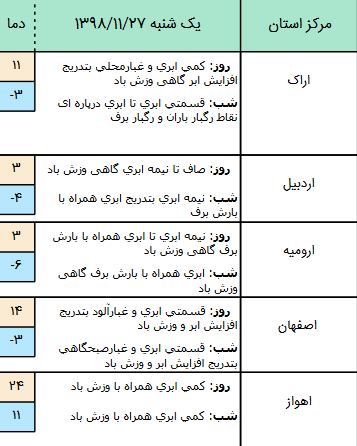 وضعیت آب و هوا در ۲۷ بهمن/ ورود سامانه بارشی از شمال&zwnj;غرب کشور