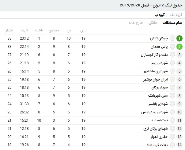 باخت نمایندگان استان بوشهر در لیگ دسته دوم فوتبال
