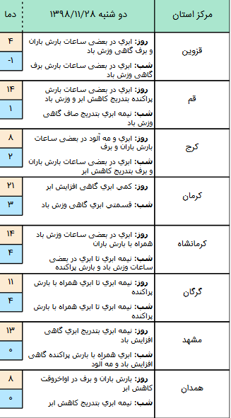 وضعیت آب و هوا در ۲۸ بهمن/ پیش&zwnj;بینی بارش برف و باران و وزش باد