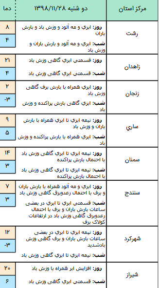 وضعیت آب و هوا در ۲۸ بهمن/ پیش&zwnj;بینی بارش برف و باران و وزش باد