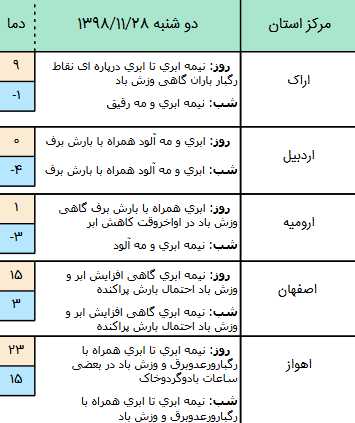 وضعیت آب و هوا در ۲۸ بهمن/ پیش&zwnj;بینی بارش برف و باران و وزش باد