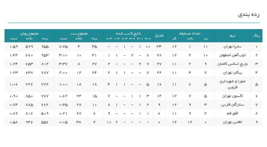 پیروزی ارزشمند سایپا در تهران/شکست اکسون برابر باریج اسانس