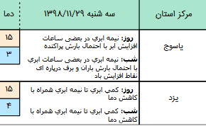 وضعیت آب و هوا در ۲۹ بهمن/ بارش پراکنده برف و باران در نقاط مختلف کشور